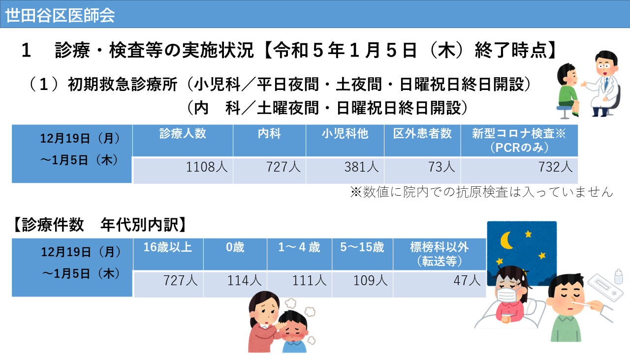 第8波対応における各診療所・検査センター運用状況について