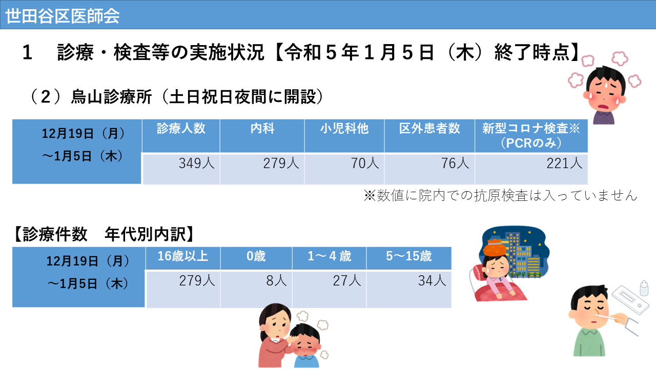 第8波対応における各診療所・検査センター運用状況について