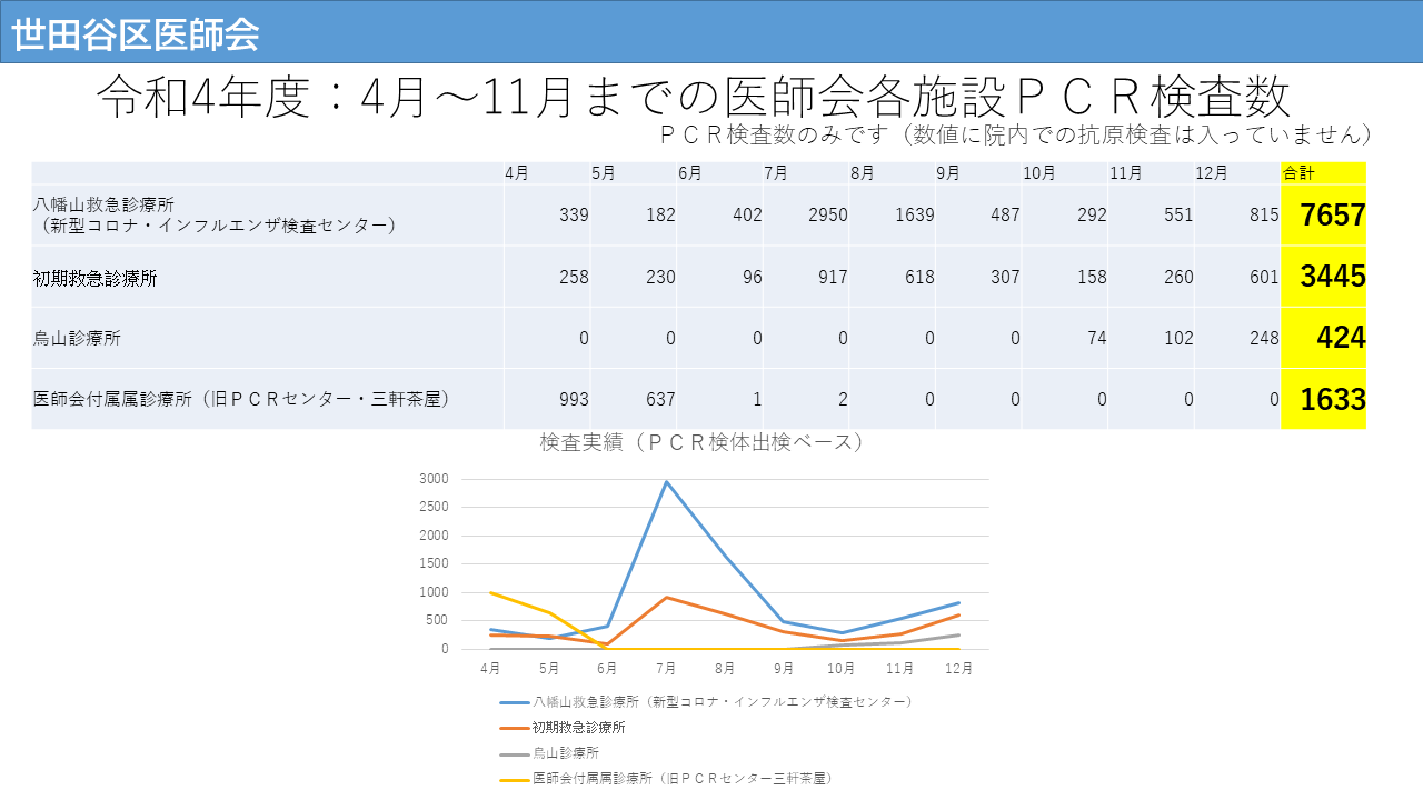 第8波対応における各診療所・検査センター運用状況について